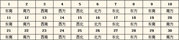 2016年每日財(cái)神方位查詢表