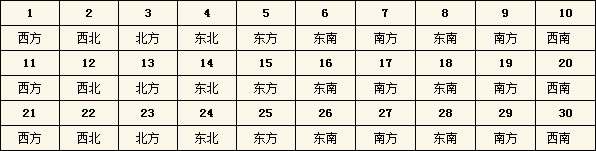 2016年每日財(cái)神方位查詢表