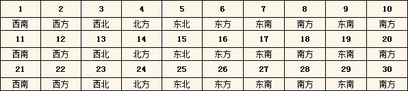 2016年每日財(cái)神方位查詢表