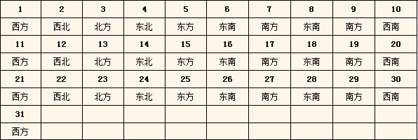 2016年每日財(cái)神方位查詢表