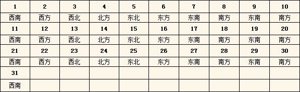 2016年每日財(cái)神方位查詢表