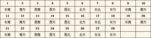 2016年每日財(cái)神方位查詢表