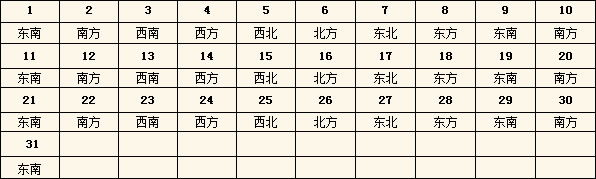 2016年每日財(cái)神方位查詢表