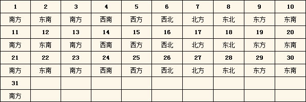 2016年每日財(cái)神方位查詢表