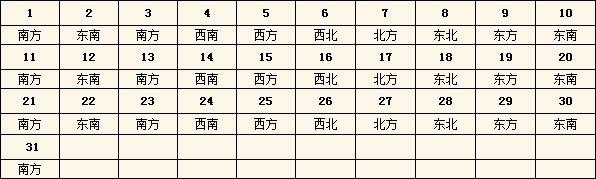 2016年每日財(cái)神方位查詢表